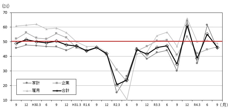 景気の現状判断DIの推移のグラフ