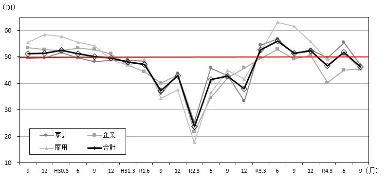 景気の先行き判断DIの推移のグラフ