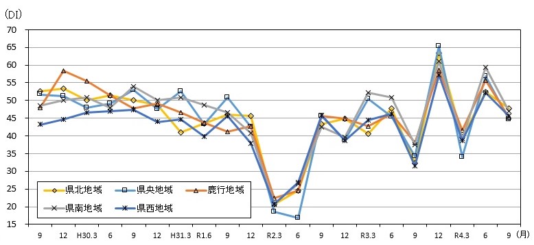 地域別現状判断DIの推移のグラフ