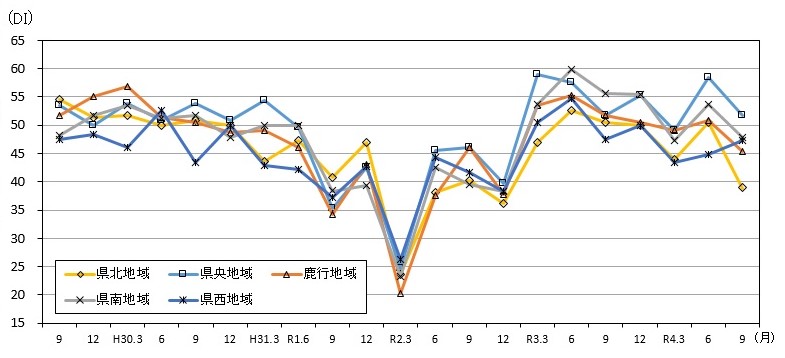 地域別先行き判断DIの推移のグラフ