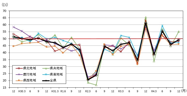 景気の現状判断DIの推移（地域別）のグラフ