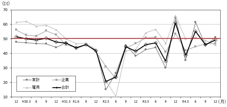 景気の現状判断DIの推移のグラフ