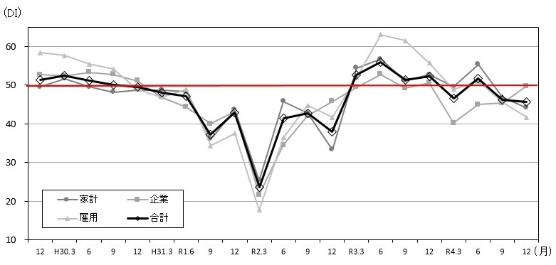 景気の先行き判断DIの推移のグラフ
