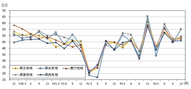 地域別現状判断DIの推移のグラフ