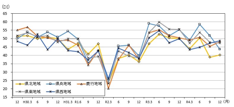 地域別先行き判断DIの推移のグラフ