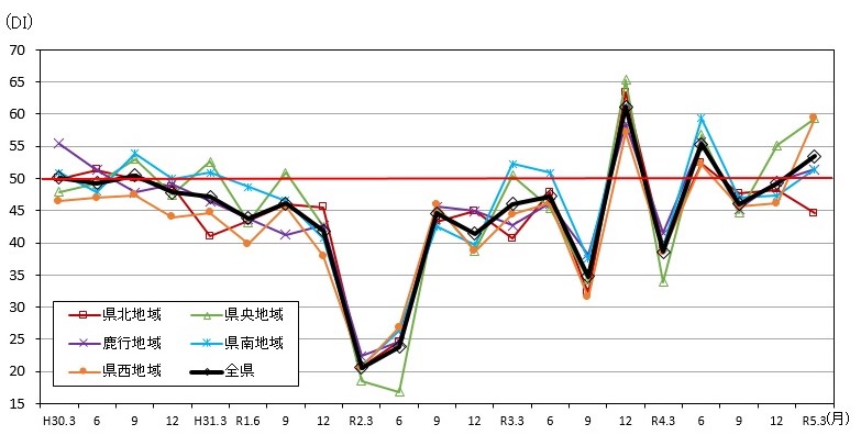 景気の現状判断DIの推移（地域別）のグラフ