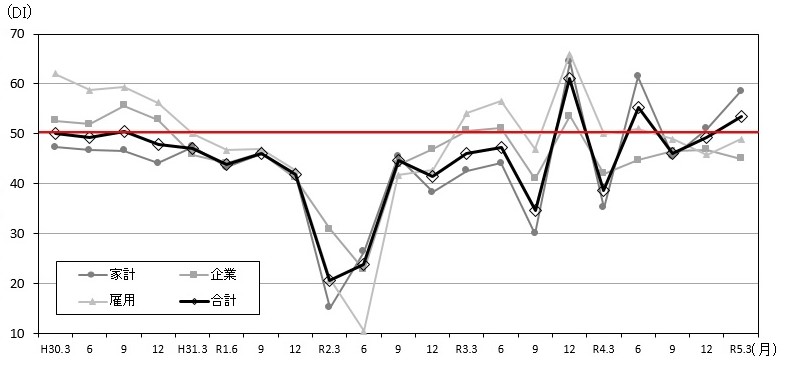 景気の現状判断DIの推移のグラフ