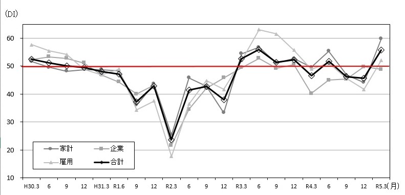 景気の先行き判断DIの推移のグラフ