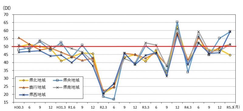 地域別現状判断DIの推移のグラフ