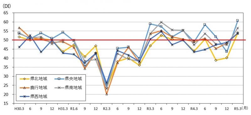地域別先行き判断DIの推移のグラフ