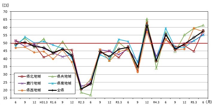 景気の現状判断DIの推移（地域別）のグラフ