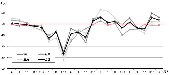 景気の先行き判断DIの推移のグラフ
