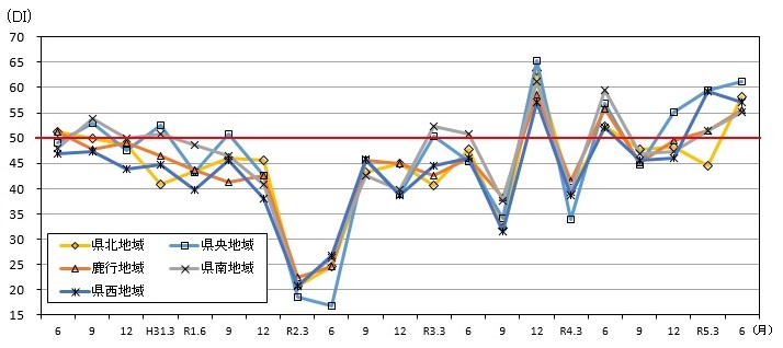 地域別現状判断DIの推移のグラフ
