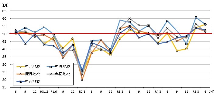 地域別先行き判断DIの推移のグラフ