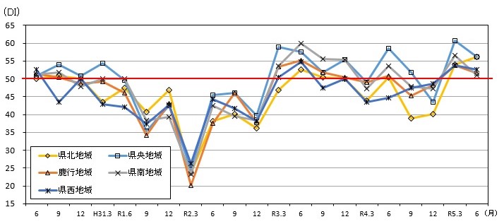 地域別先行き判断DIの推移のグラフ