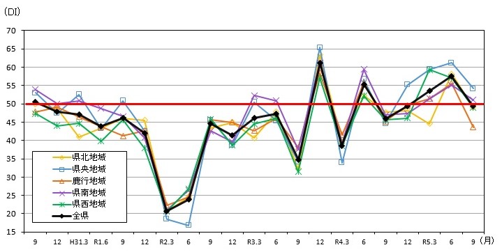 景気の現状判断DIの推移（地域別）のグラフ