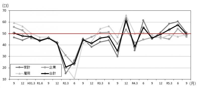 景気の現状判断DIの推移のグラフ
