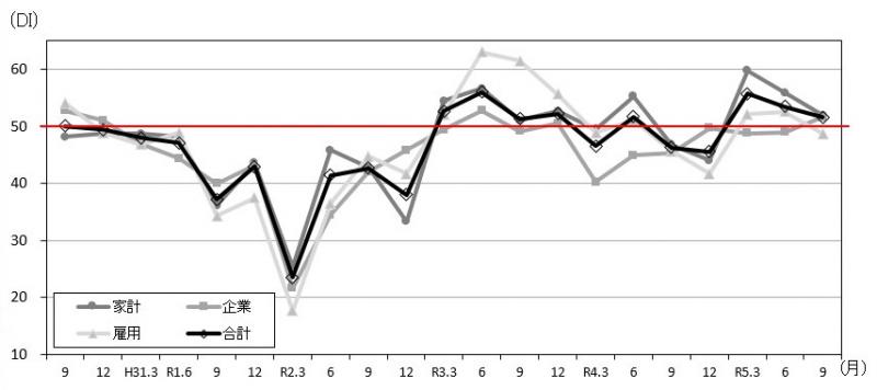景気の先行き判断DIの推移のグラフ