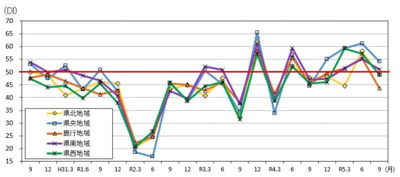 地域別現状判断DIの推移のグラフ