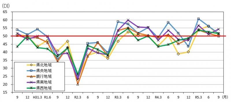 地域別先行き判断DIの推移のグラフ