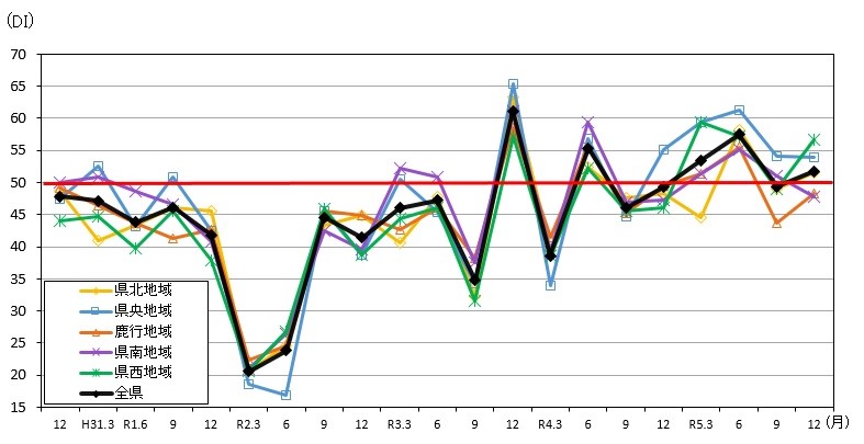 景気の現状判断DIの推移（地域別）のグラフ