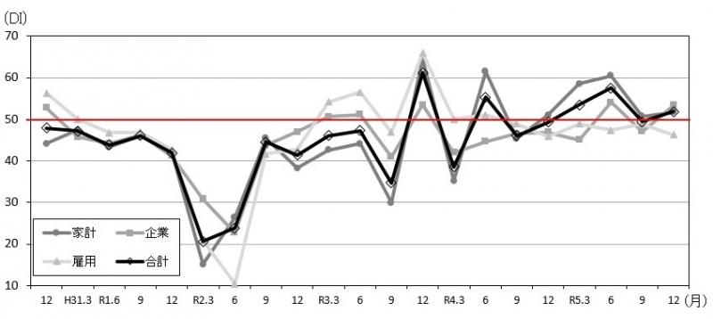 景気の現状判断DIの推移のグラフ