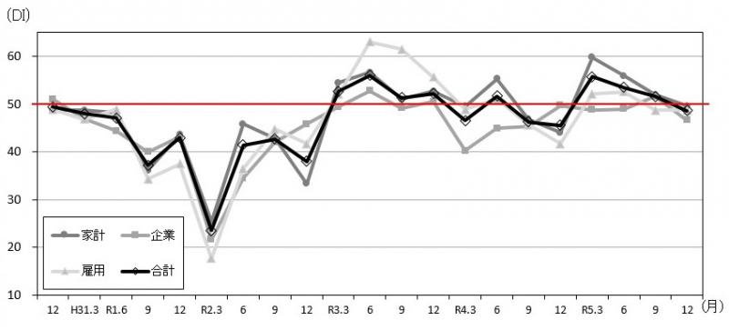景気の先行き判断DIの推移のグラフ