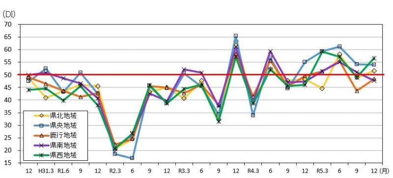 地域別現状判断DIの推移のグラフ