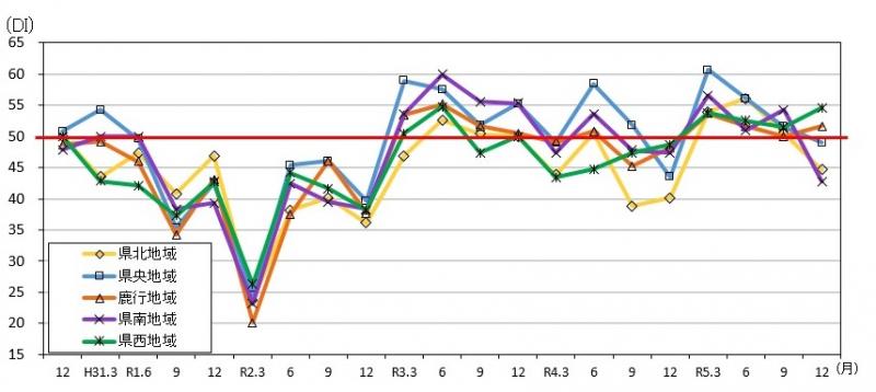 地域別先行き判断DIの推移のグラフ