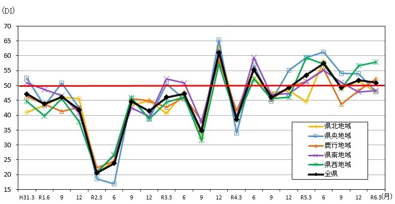 景気の現状判断DIの推移（地域別）のグラフ