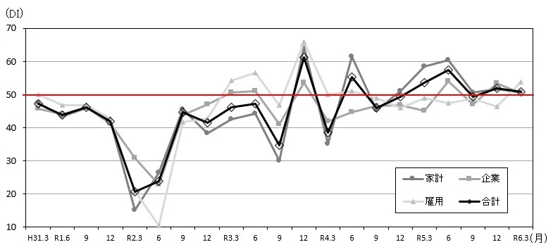 景気の現状判断DIの推移のグラフ