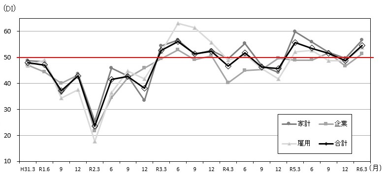 景気の先行き判断DIの推移のグラフ