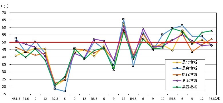 地域別現状判断DIの推移のグラフ