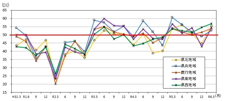 地域別先行き判断DIの推移のグラフ