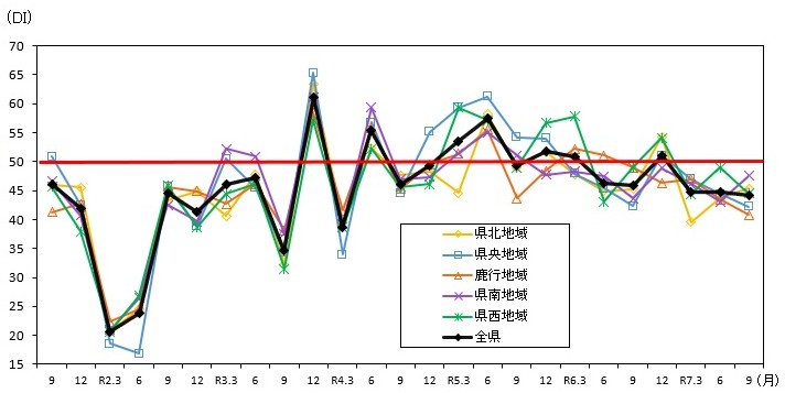 景気の現状判断DIの推移（地域別）のグラフ