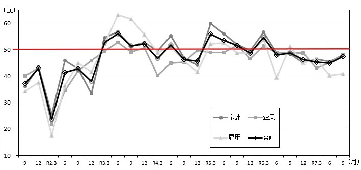 景気の先行き判断DIの推移のグラフ