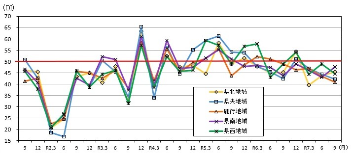 地域別現状判断DIの推移のグラフ