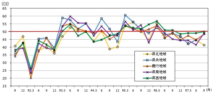 地域別先行き判断DIの推移のグラフ