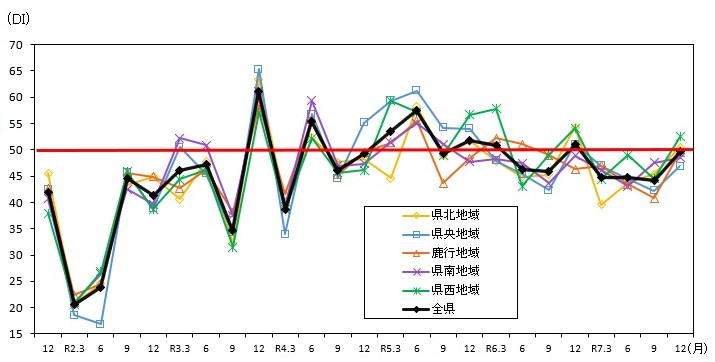 景気の現状判断DIの推移（地域別）のグラフ