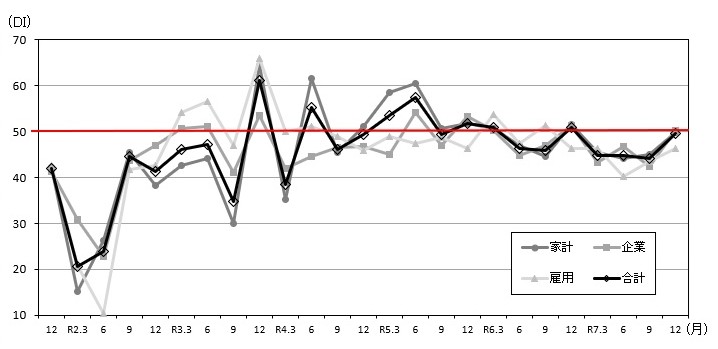 景気の現状判断DIの推移のグラフ