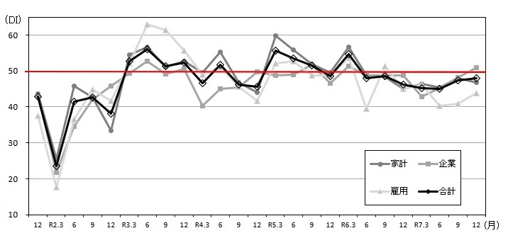 景気の現状判断DIの推移のグラフ
