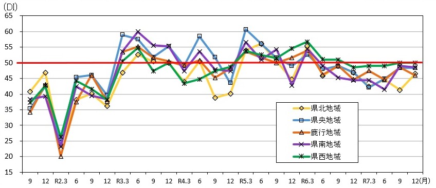 地域別先行き判断DIの推移のグラフ
