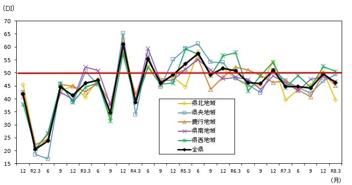 景気の現状判断DIの推移（地域別）のグラフ