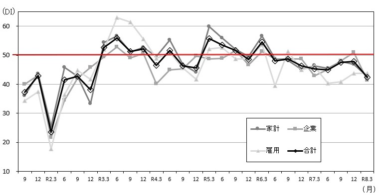 景気の先行き判断DIの推移のグラフ