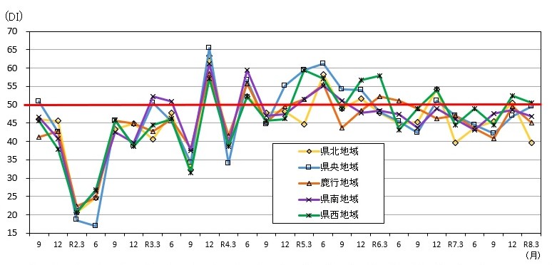 地域別現状判断DIの推移のグラフ