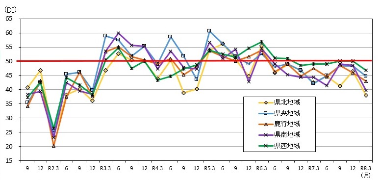 地域別先行き判断DIの推移のグラフ