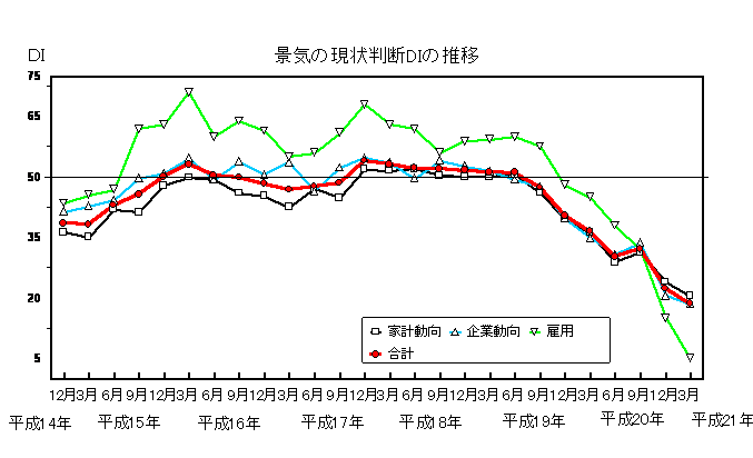 景気の現状判断DIの推移