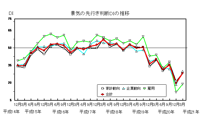 景気の先行き判断DIの推移