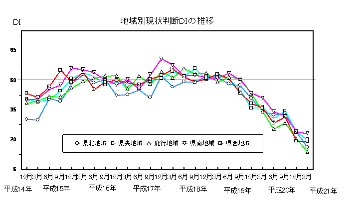 地域別現状判断DIの推移