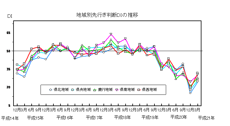 地域別先行き判断DIの推移